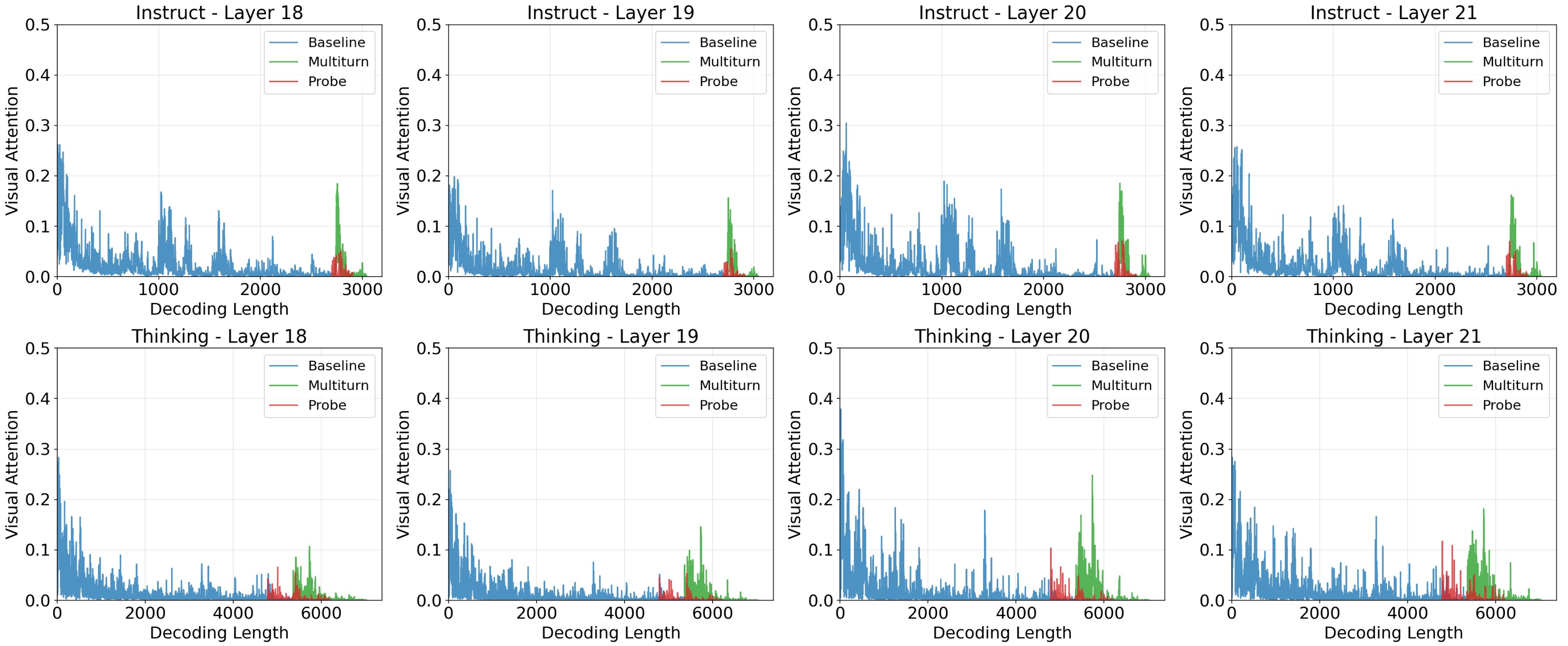 Attention analysis showing visual attention during probe versus multi-turn settings