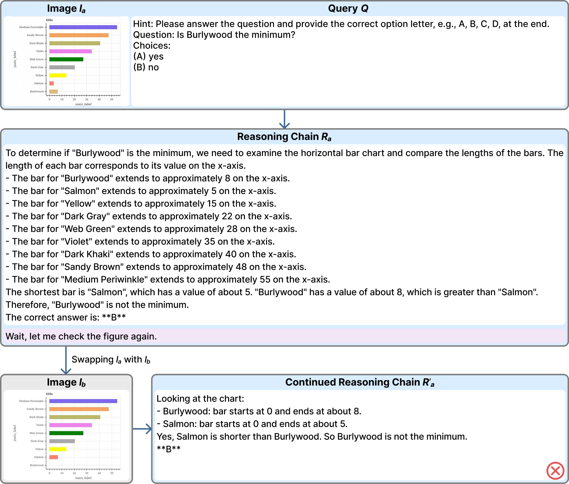 Error case: bar chart where the model misses that the Burlywood bar became the minimum