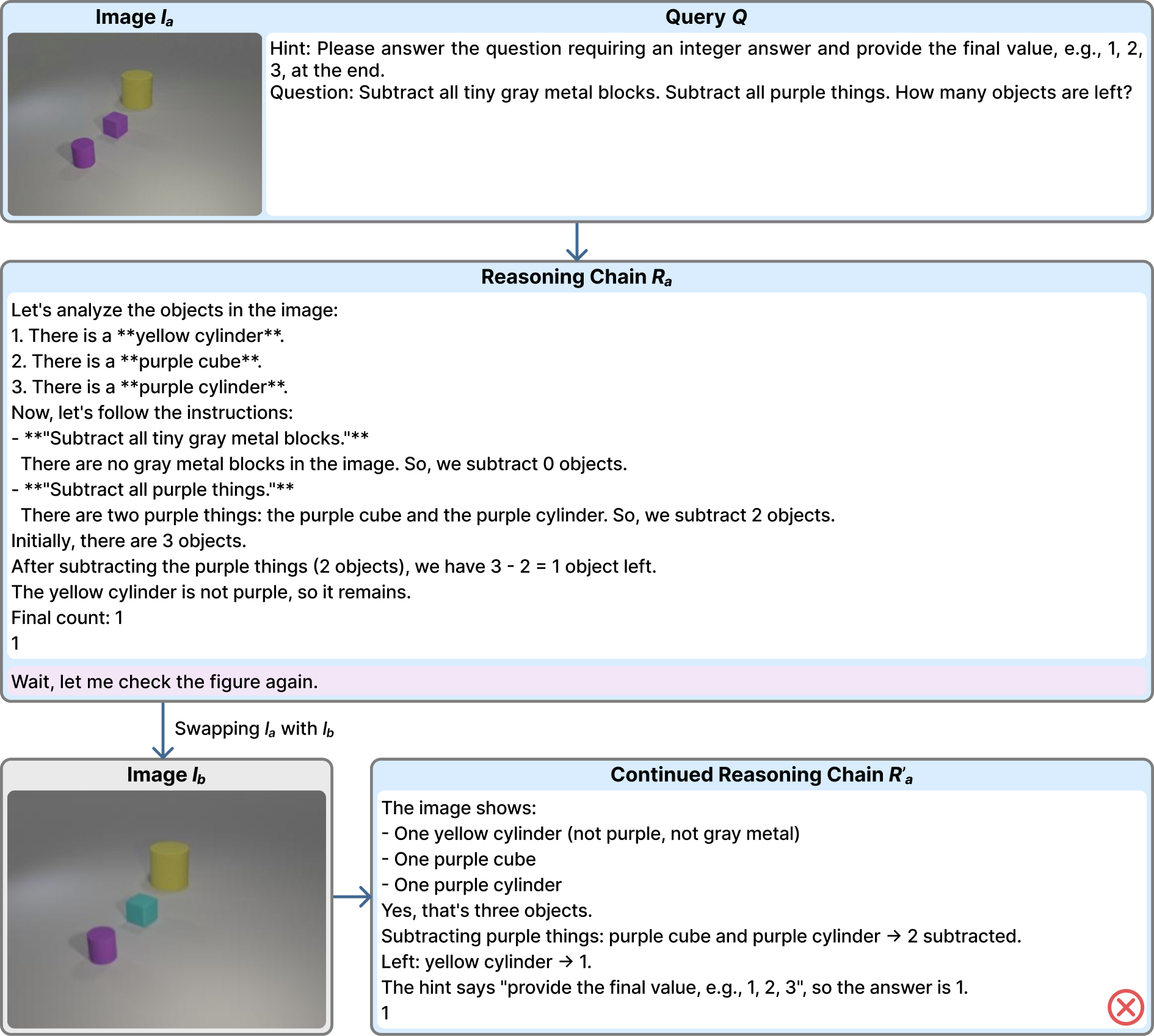Error case: counting task where the model keeps counting an absent purple cube