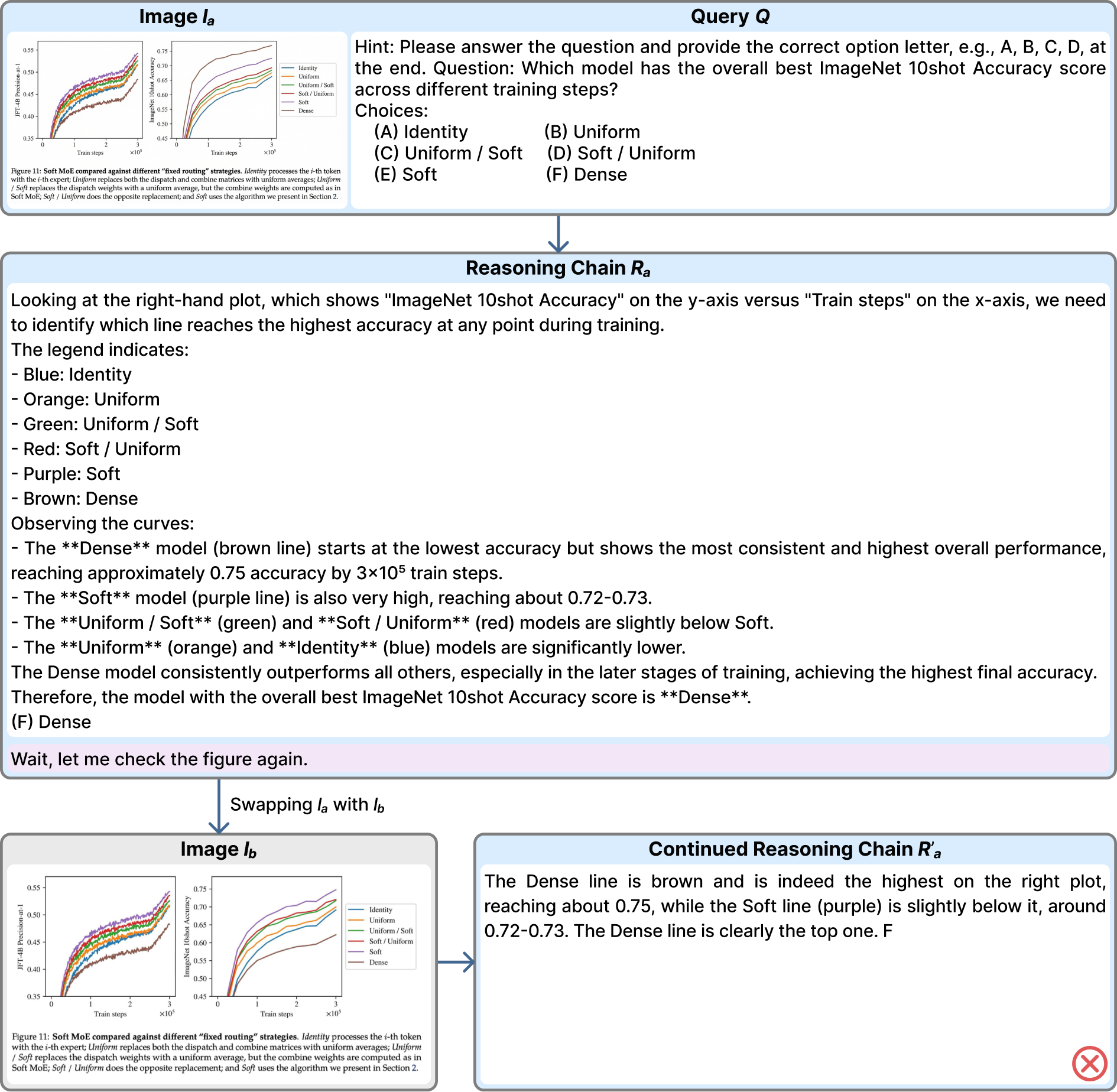 Error case: function plot where the model misses that Soft overtakes Dense