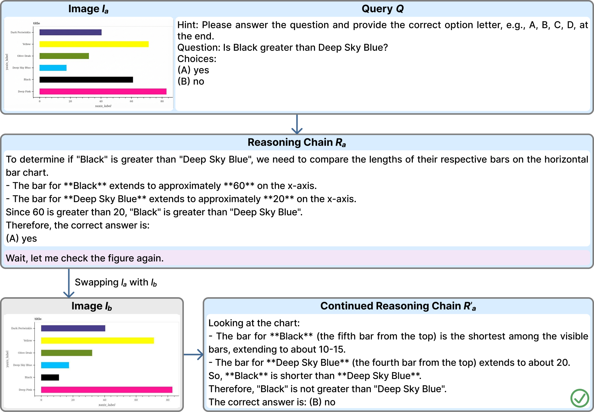 Success case: bar chart where the model detects the shortened Black bar