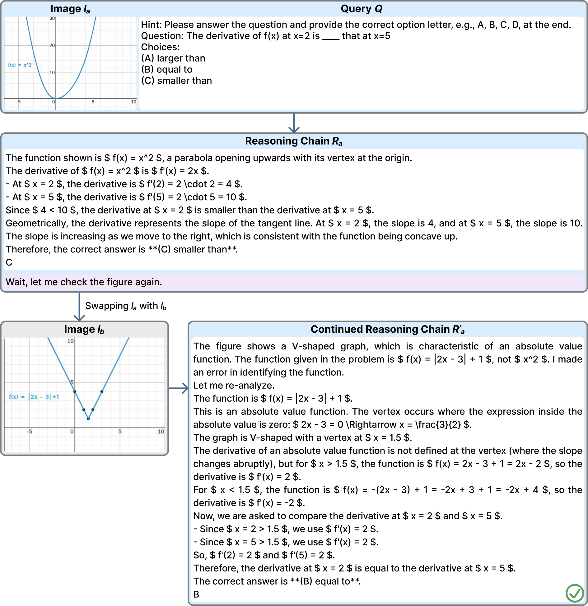 Success case: function plot where the model adapts from a parabola to an absolute-value function