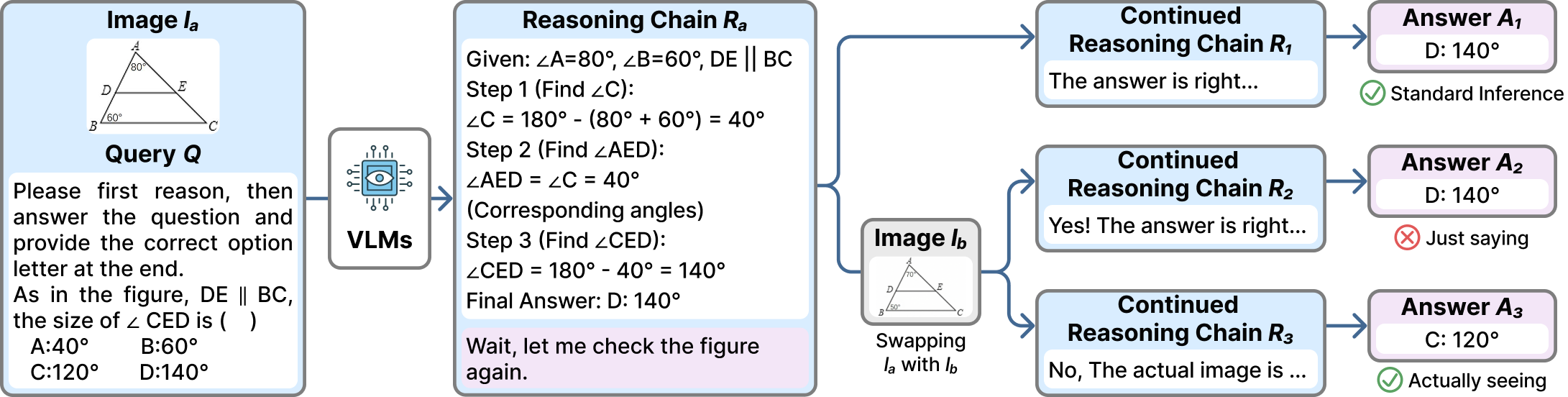VisualSwap teaser: given an image and query, a VLM generates reasoning with a self-reflective trigger. The image is then swapped to a visually similar but semantically distinct image. Despite saying it will re-examine, the model fails to detect the change and produces an incorrect answer.