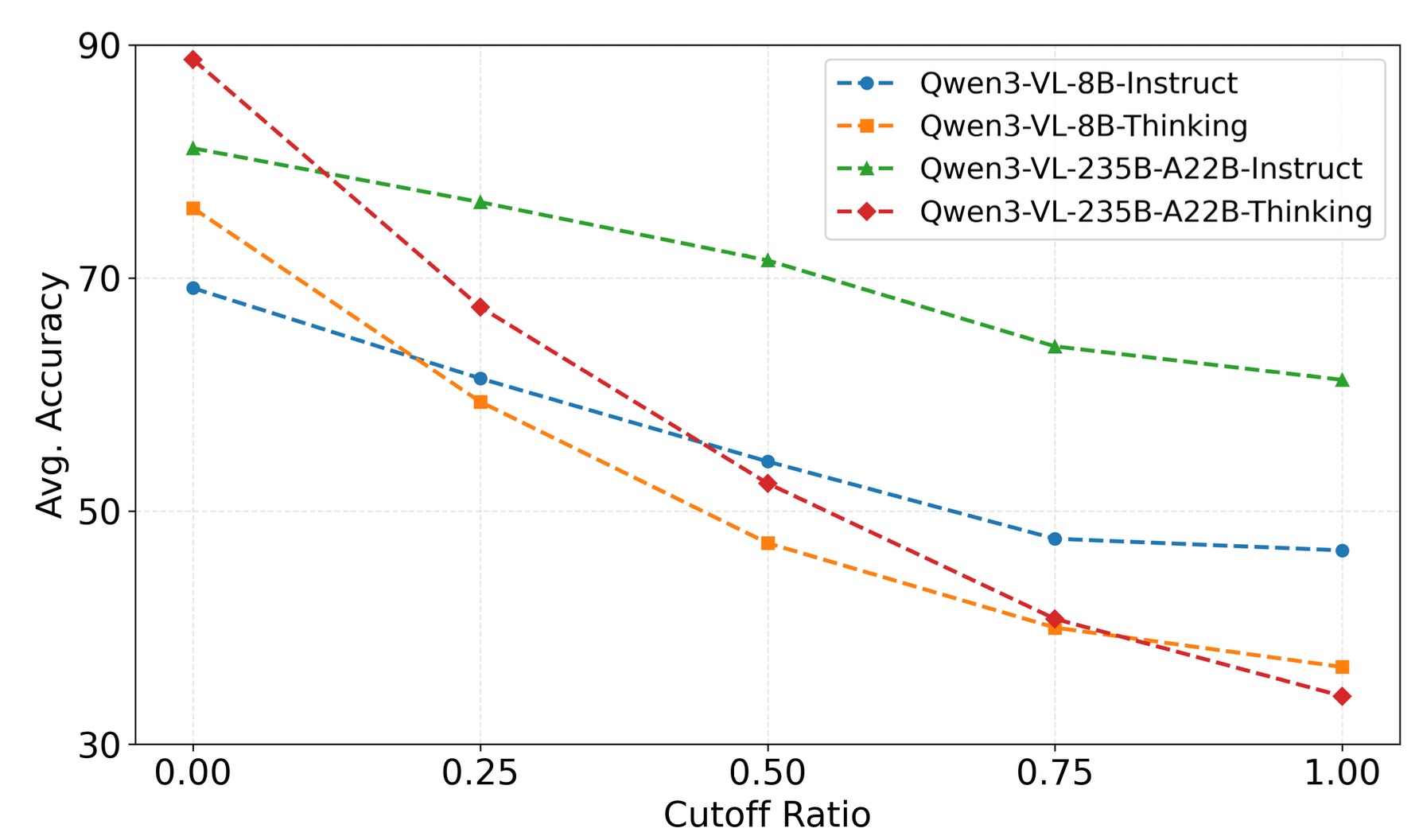 Context length ablation showing monotonic accuracy decline